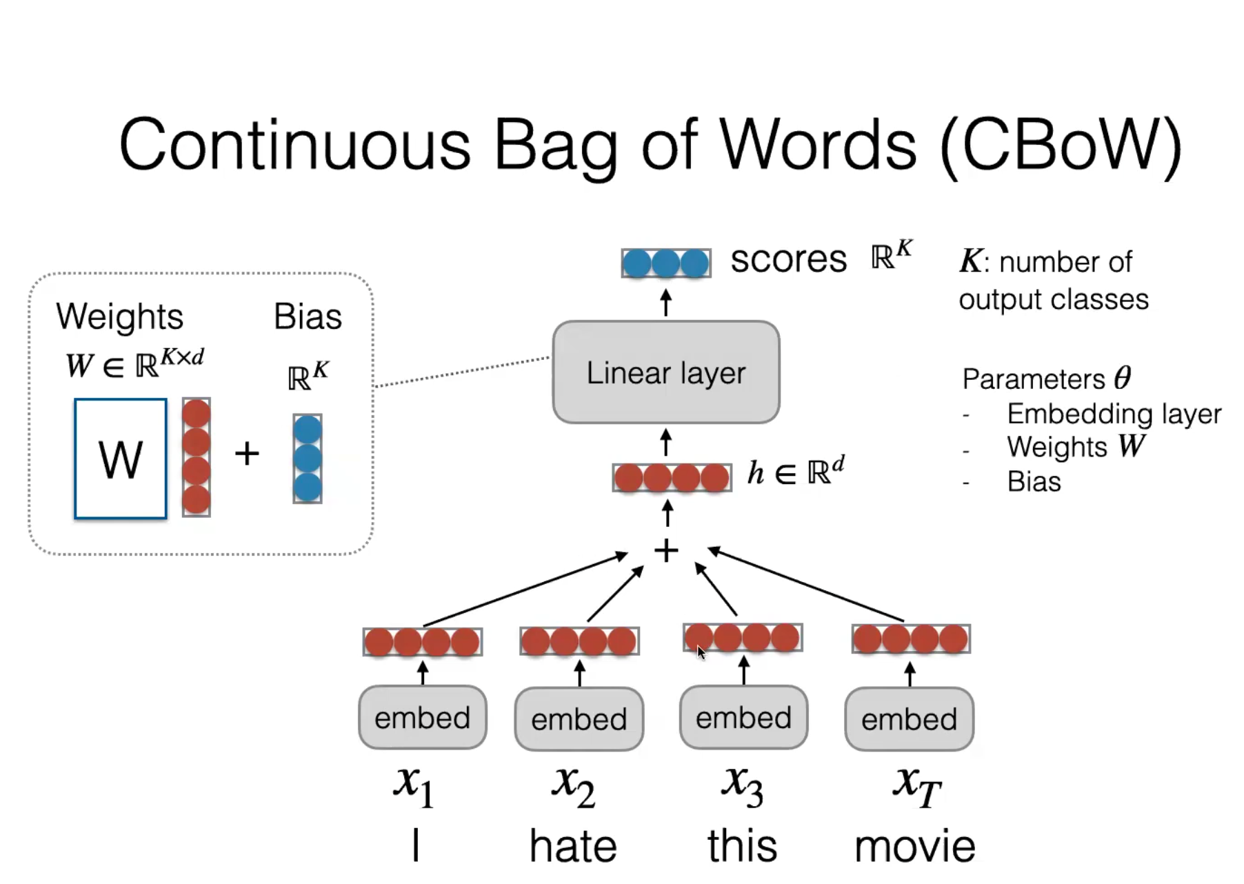 Continuous Bag of Words (CBoW) architecture