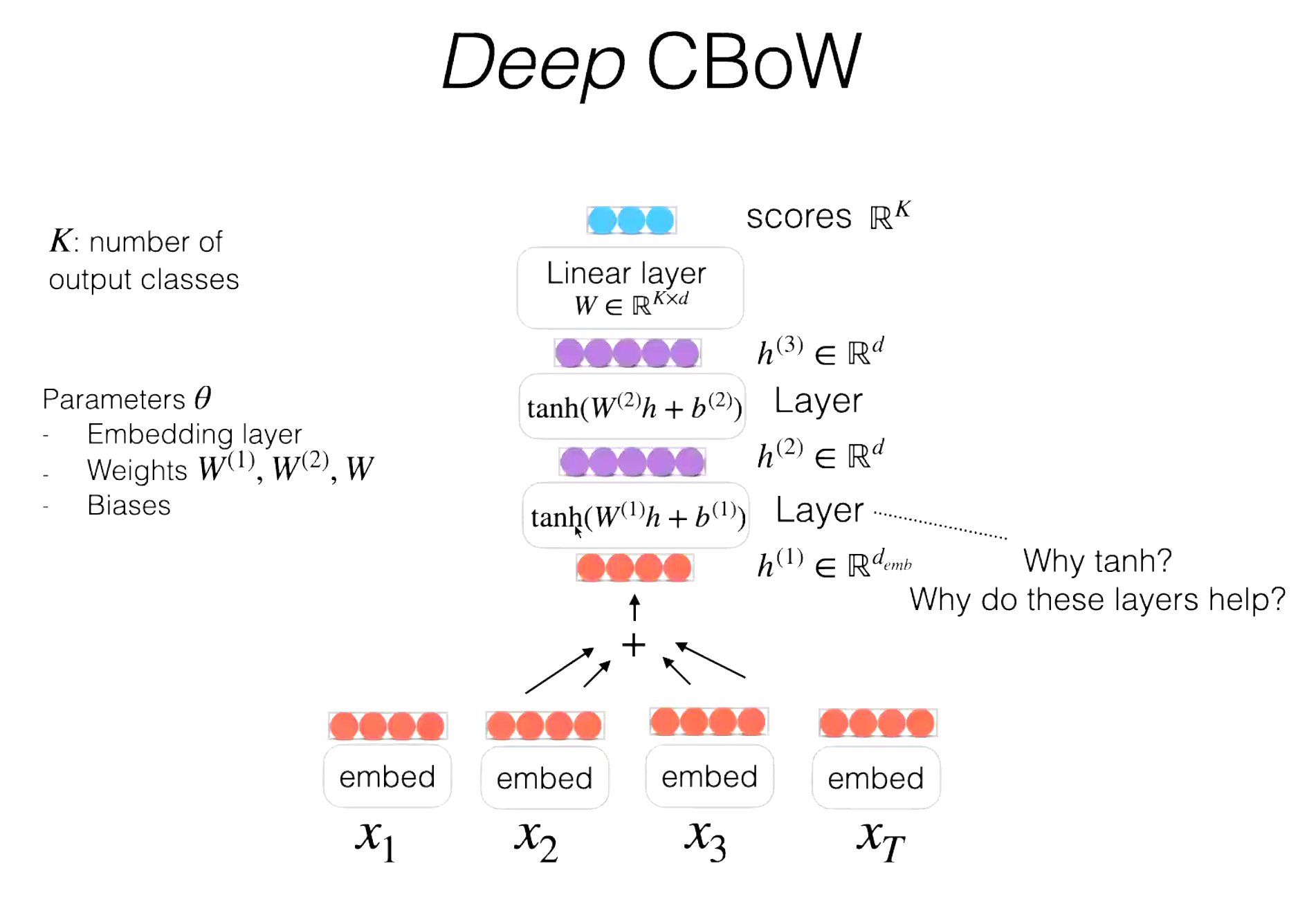 Deep CBoW architecture