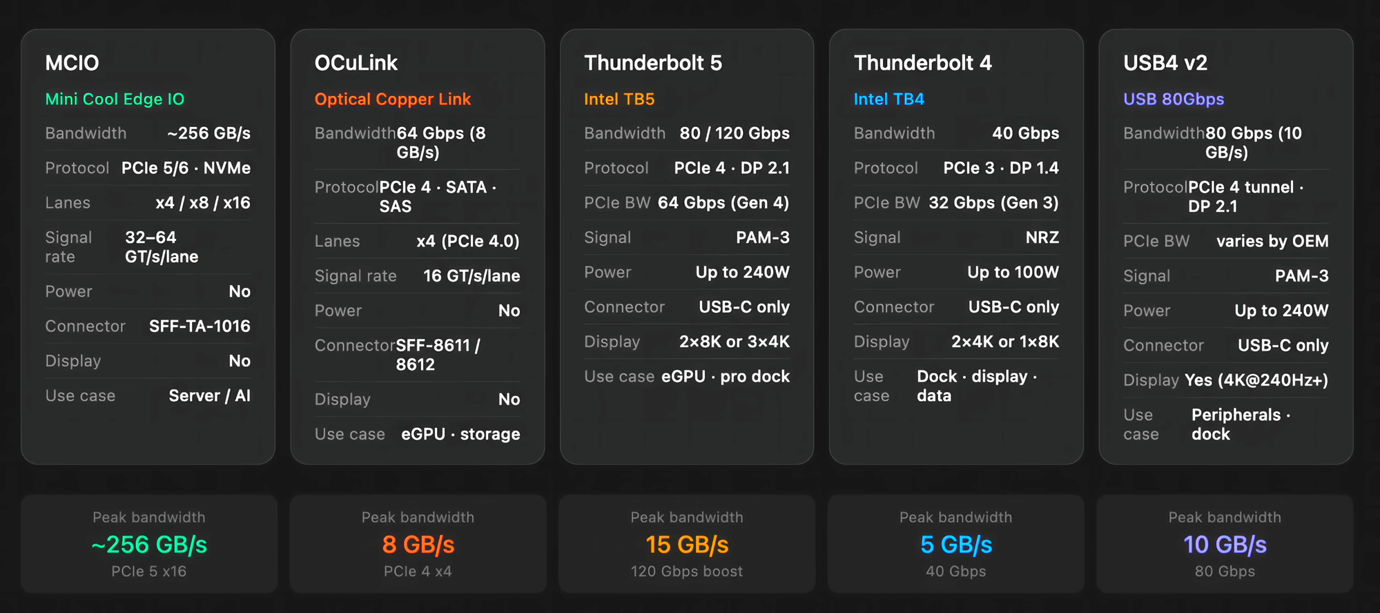 Bandwidth comparison across MCIO, OCuLink, Thunderbolt 5, Thunderbolt 4 and USB4 v2